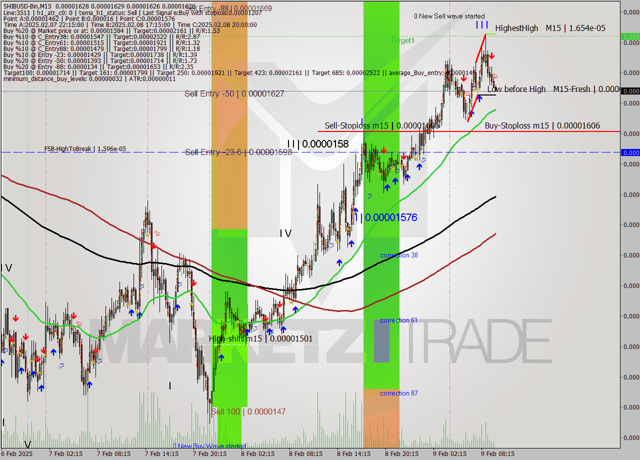 SHIBUSD-Bin M15 Analysis SHIBUSD-Bin M15 Signal