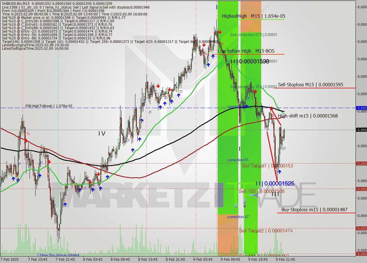 SHIBUSD-Bin M15 Signal