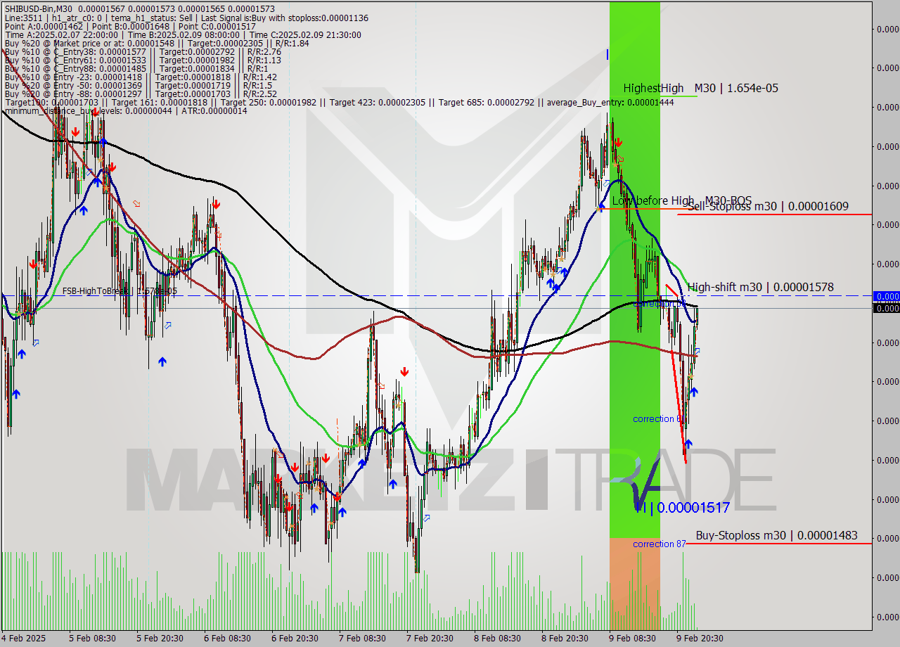 SHIBUSD-Bin M30 Signal
