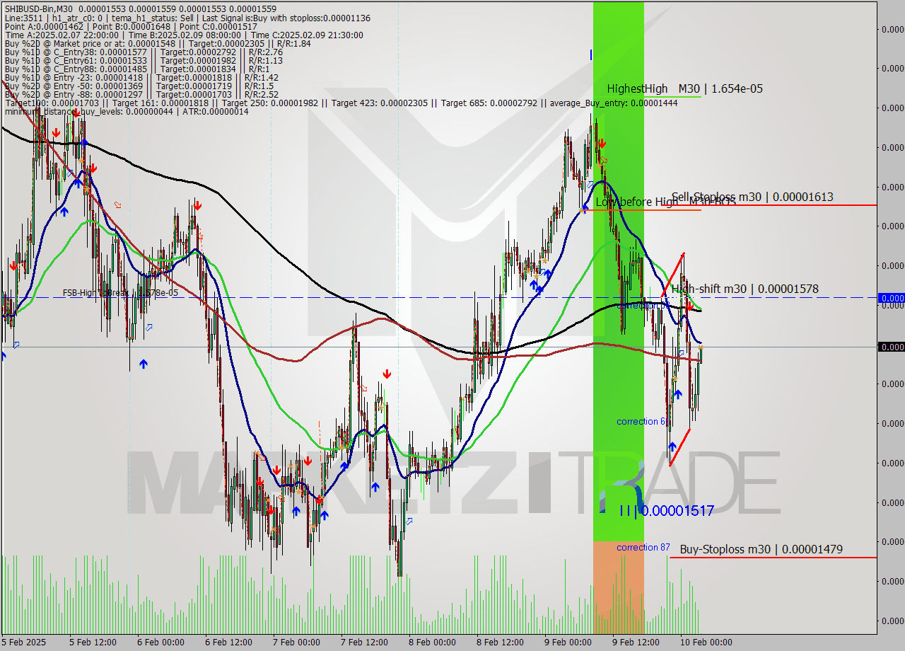 SHIBUSD-Bin M30 Analysis SHIBUSD-Bin M30 Signal