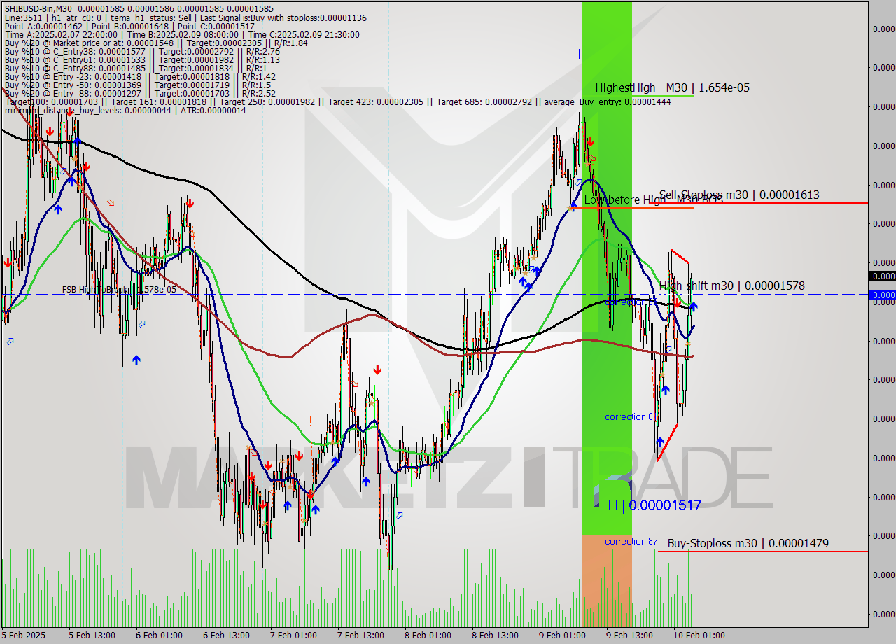 SHIBUSD-Bin M30 Analysis SHIBUSD-Bin M30 Signal