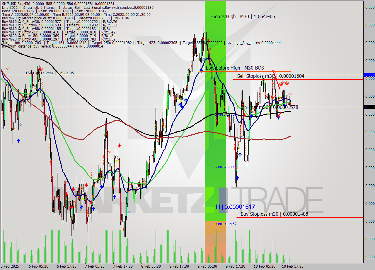 SHIBUSD-Bin M30 Signal