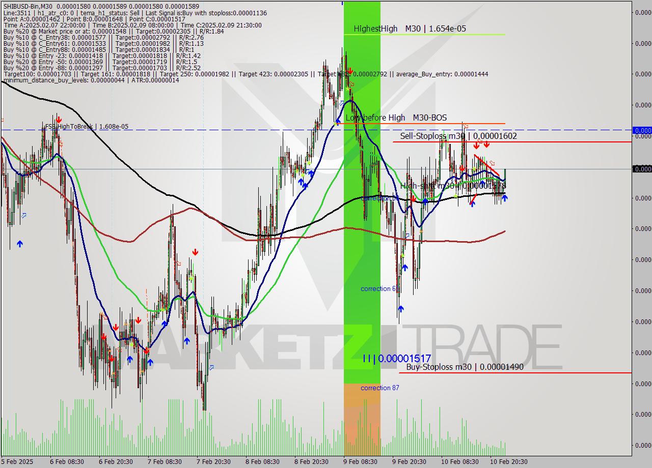 SHIBUSD-Bin M30 Signal