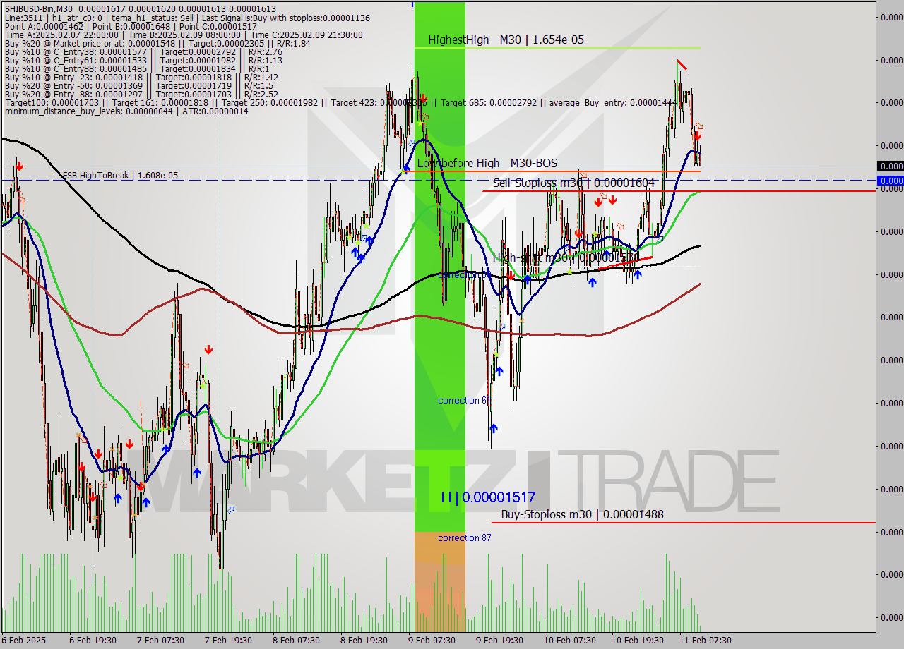 SHIBUSD-Bin M30 Signal