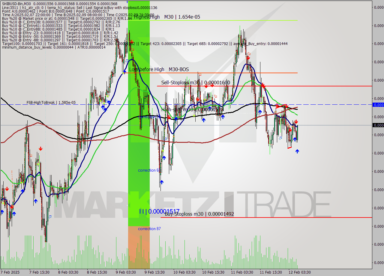 SHIBUSD-Bin M30 Signal
