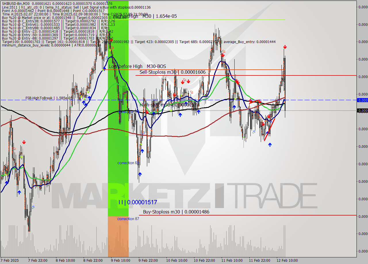 SHIBUSD-Bin M30 Signal