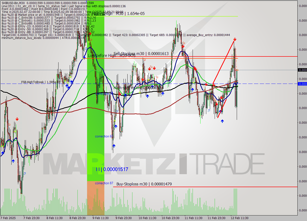 SHIBUSD-Bin M30 Signal