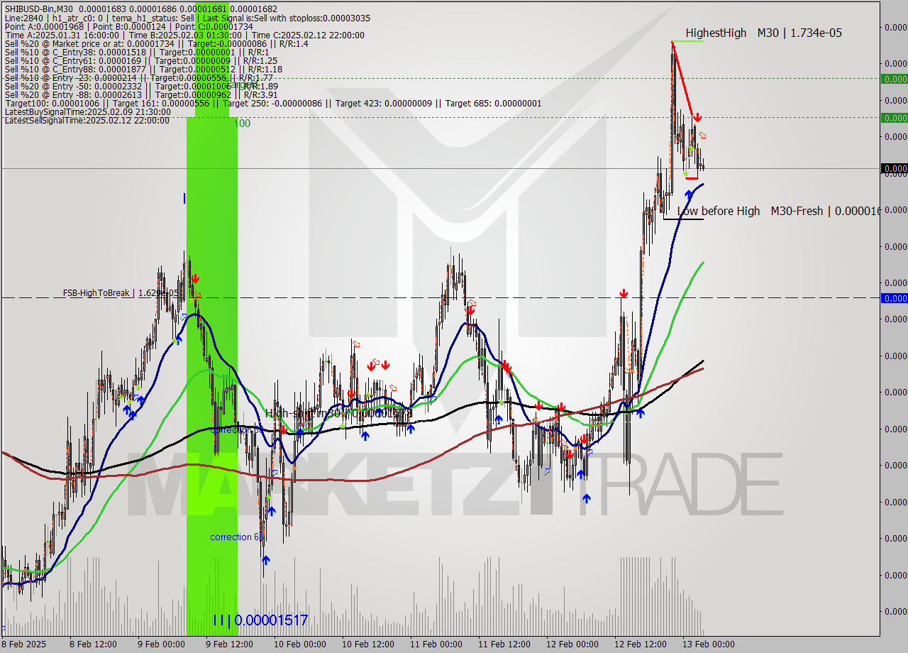 SHIBUSD-Bin M30 Analysis SHIBUSD-Bin M30 Signal