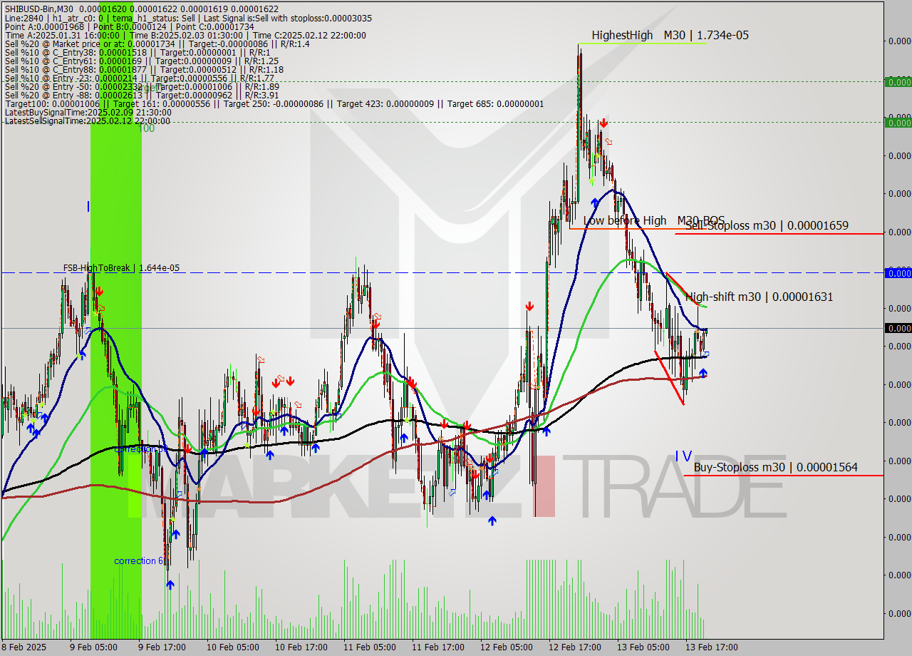 SHIBUSD-Bin M30 Analysis SHIBUSD-Bin M30 Signal