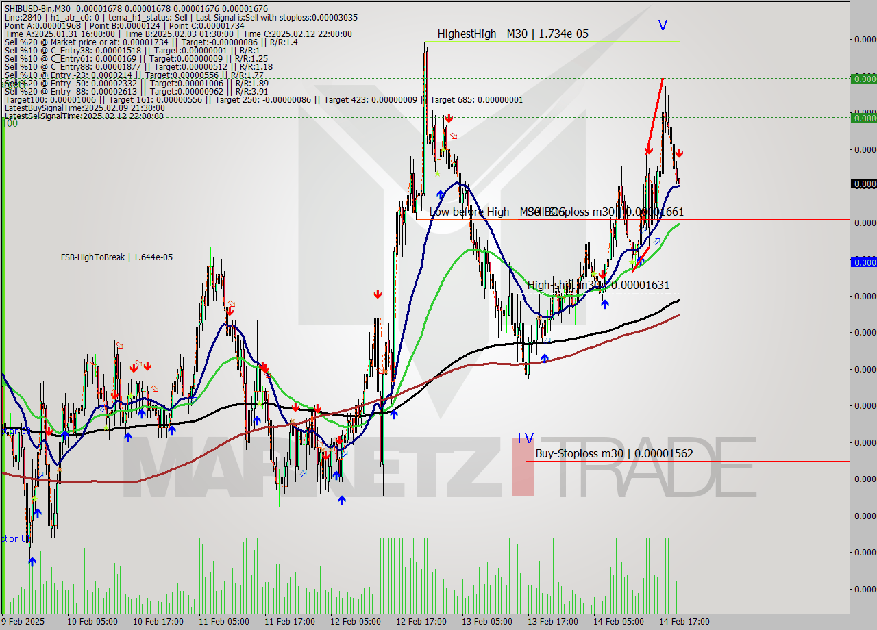 SHIBUSD-Bin M30 Analysis SHIBUSD-Bin M30 Signal