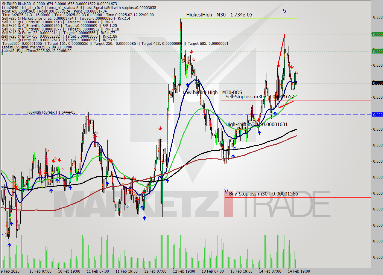 SHIBUSD-Bin M30 Signal