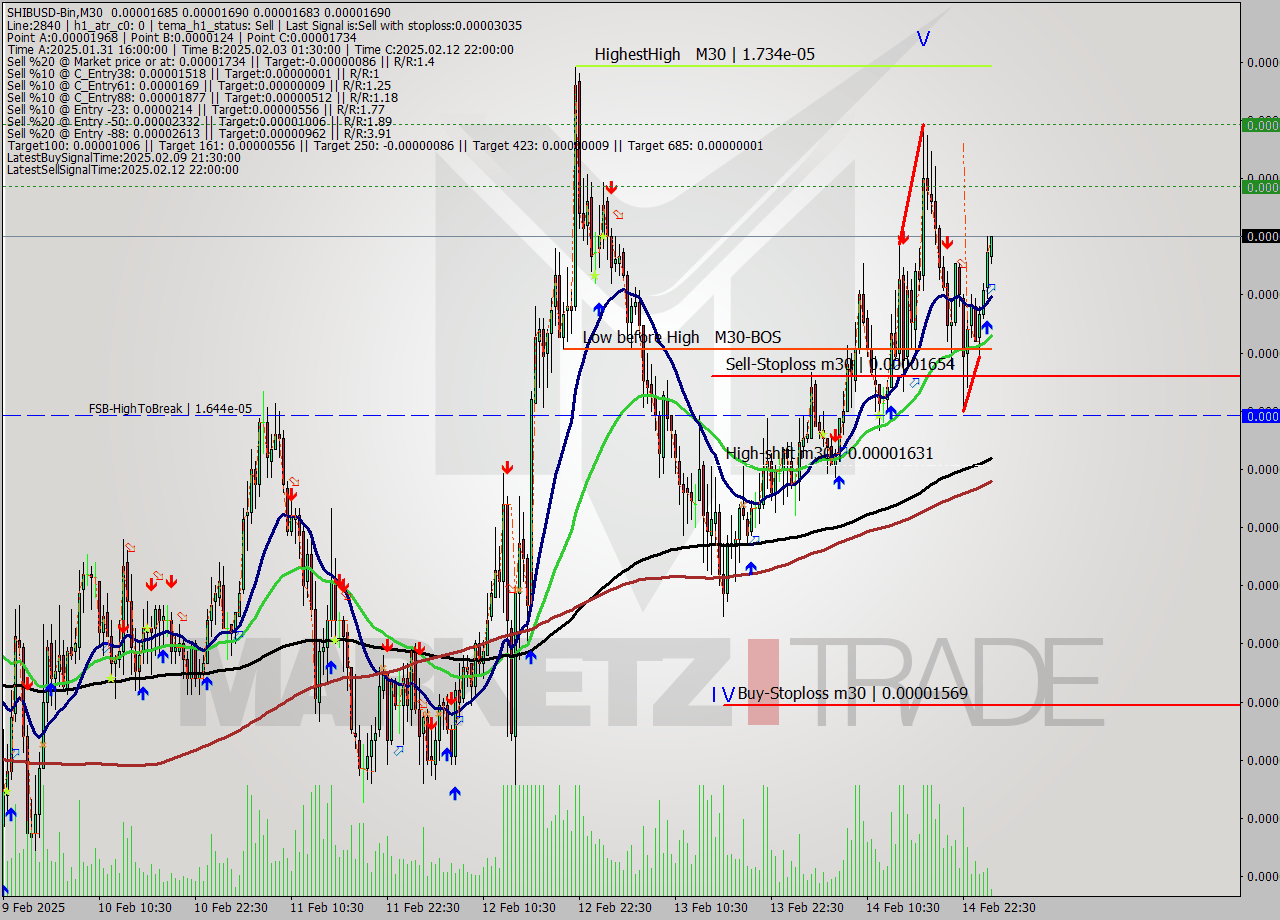 SHIBUSD-Bin M30 Signal