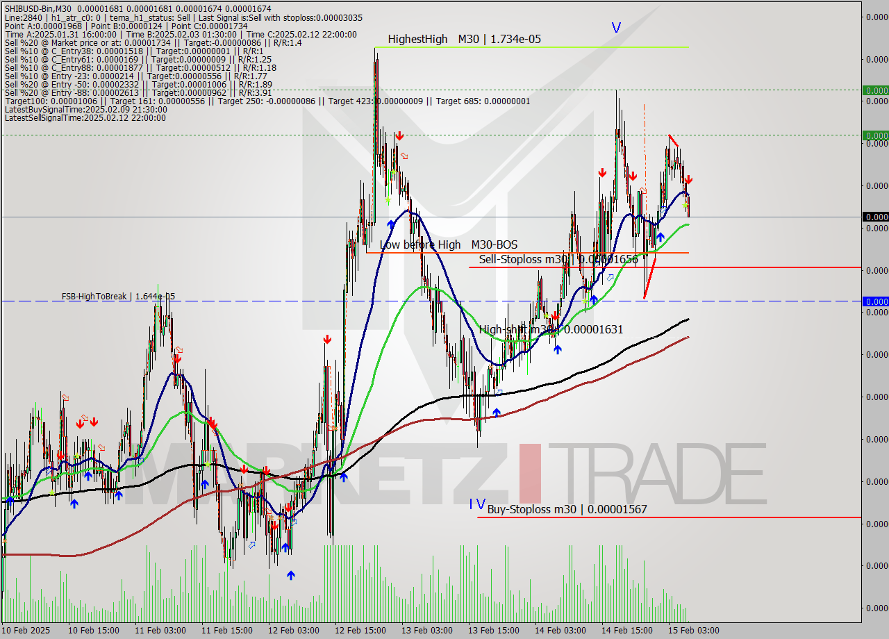 SHIBUSD-Bin M30 Analysis SHIBUSD-Bin M30 Signal