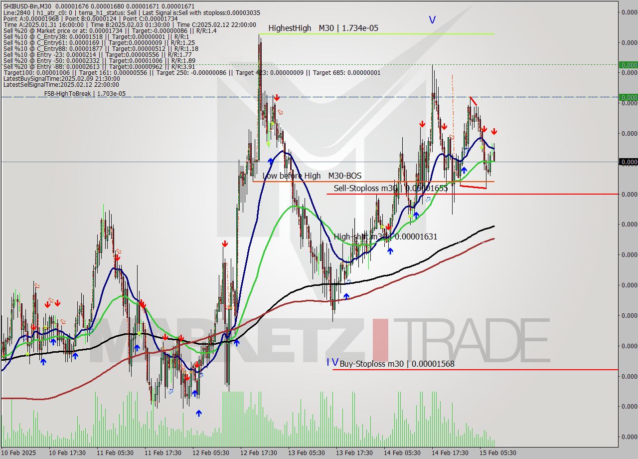 SHIBUSD-Bin M30 Signal