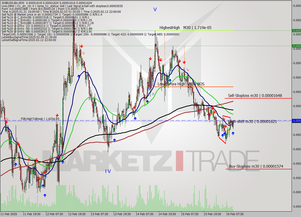 SHIBUSD-Bin M30 Signal