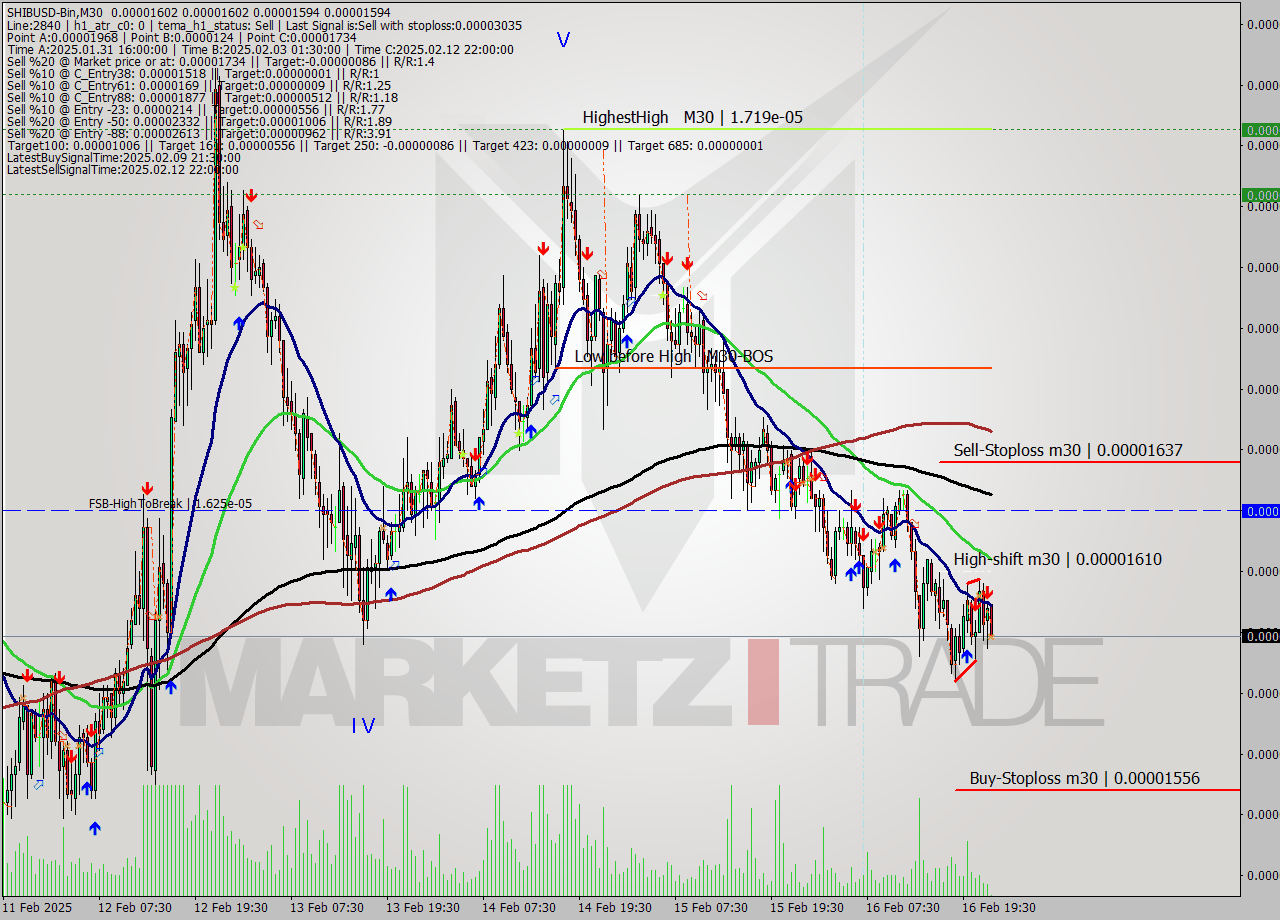SHIBUSD-Bin M30 Signal