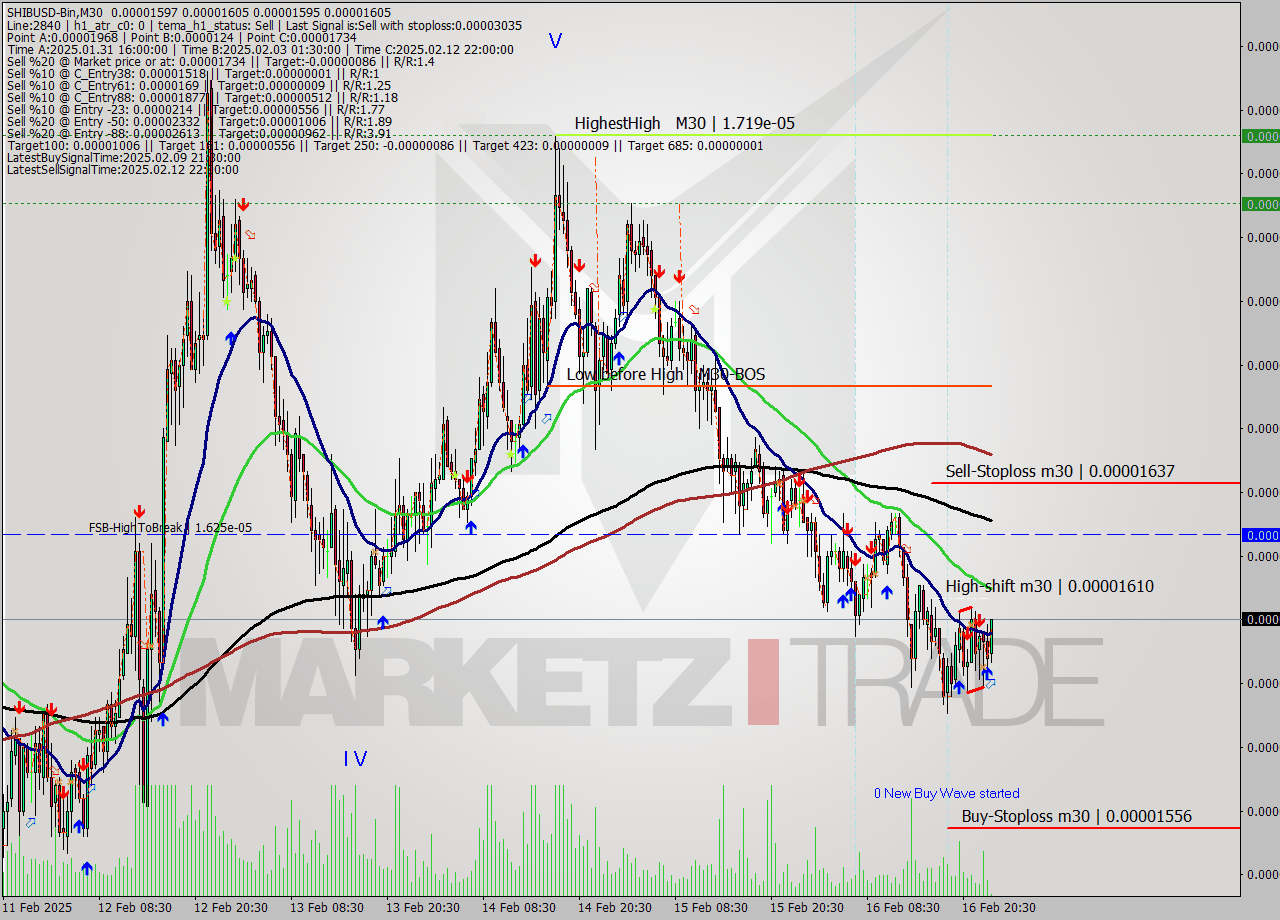 SHIBUSD-Bin M30 Signal