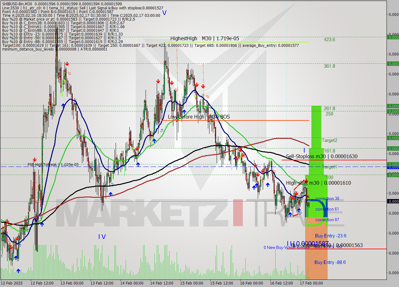 SHIBUSD-Bin M30 Signal