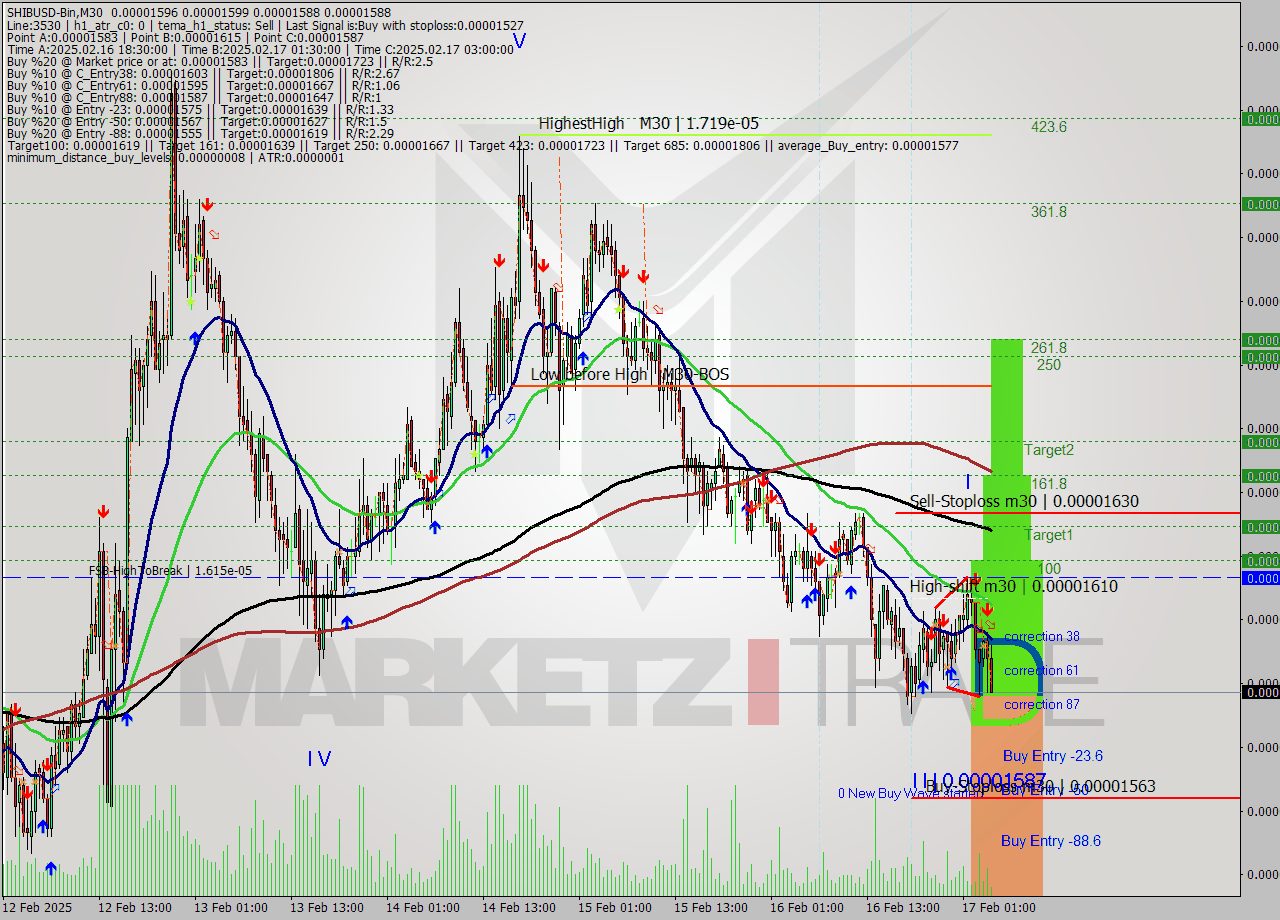SHIBUSD-Bin M30 Signal
