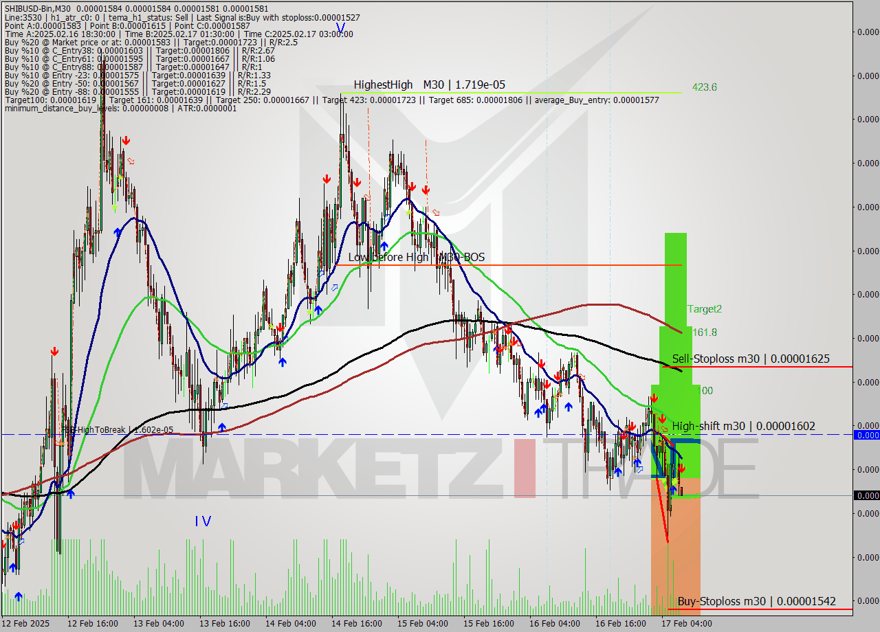 SHIBUSD-Bin M30 Signal