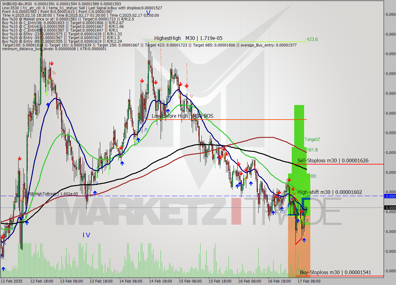 SHIBUSD-Bin M30 Analysis SHIBUSD-Bin M30 Signal