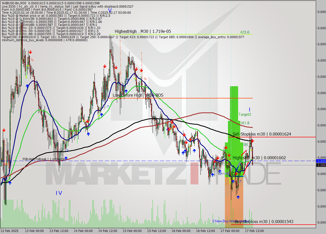 SHIBUSD-Bin M30 Analysis SHIBUSD-Bin M30 Signal