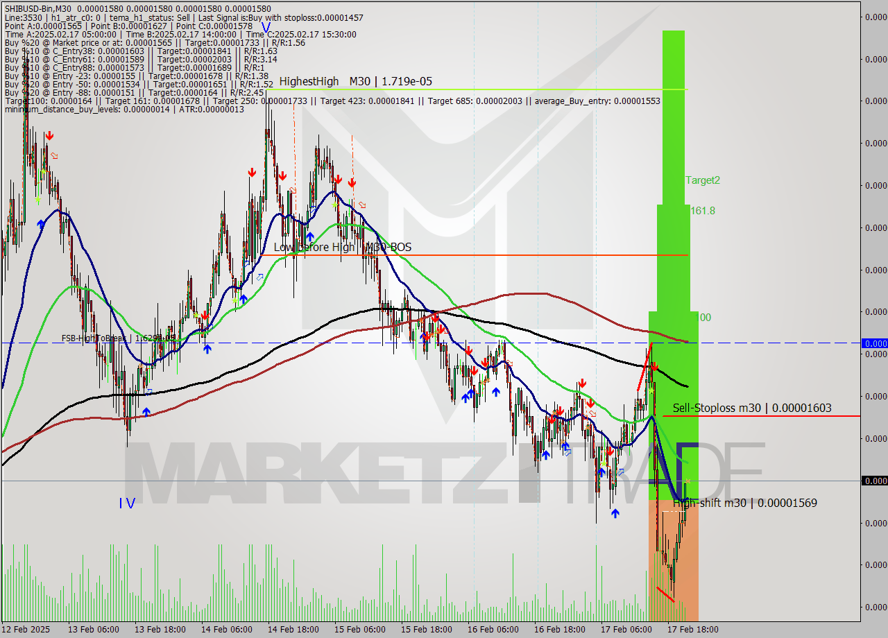 SHIBUSD-Bin M30 Analysis SHIBUSD-Bin M30 Signal