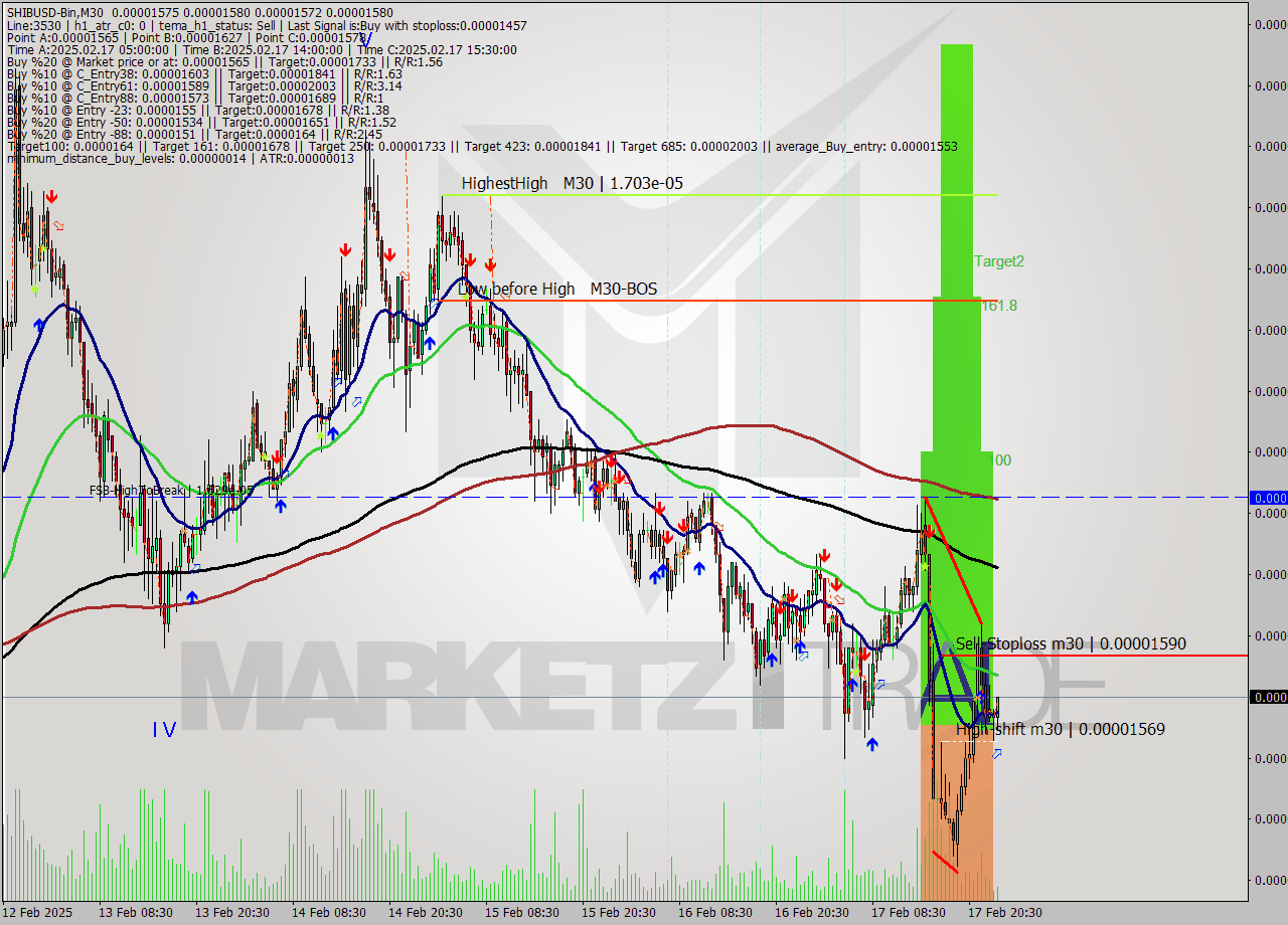 SHIBUSD-Bin M30 Analysis SHIBUSD-Bin M30 Signal