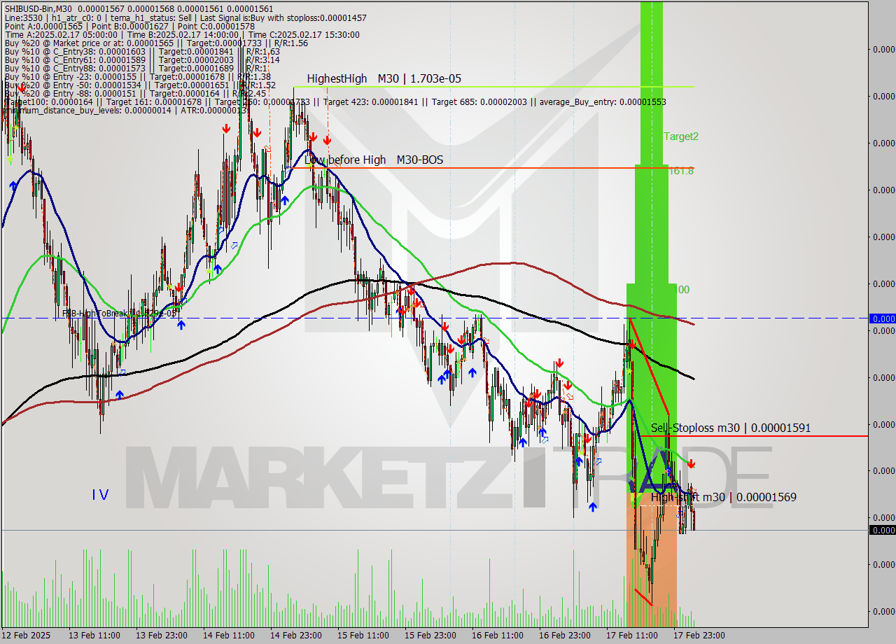 SHIBUSD-Bin M30 Signal