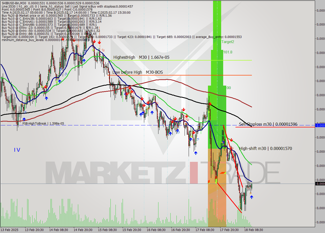 SHIBUSD-Bin M30 Analysis SHIBUSD-Bin M30 Signal