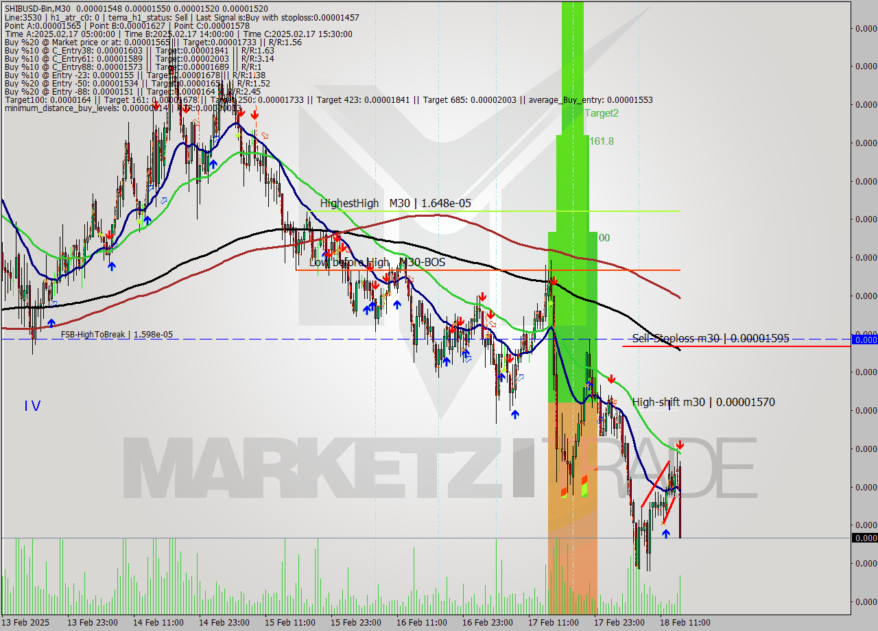 SHIBUSD-Bin M30 Analysis SHIBUSD-Bin M30 Signal