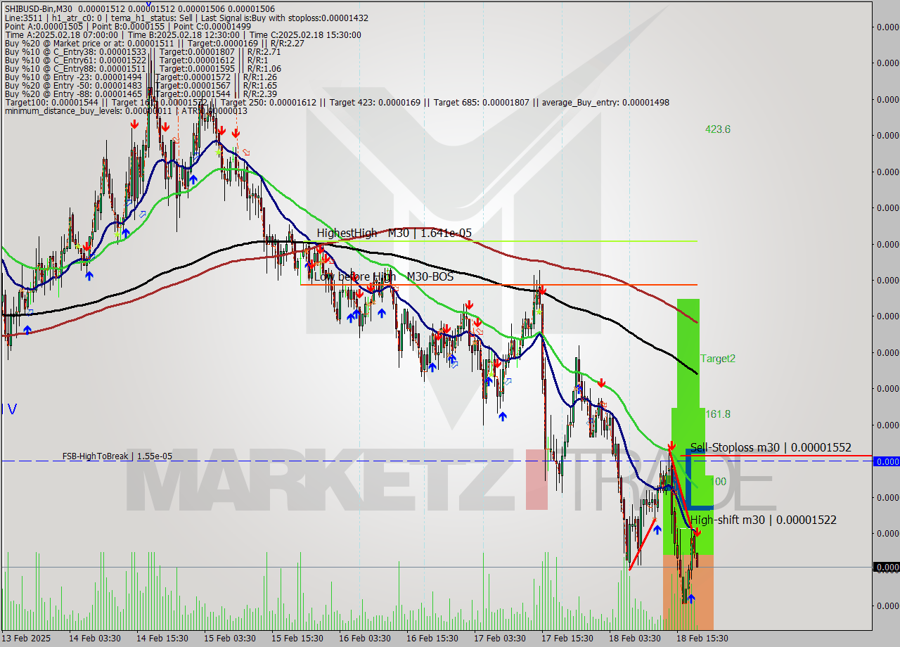 SHIBUSD-Bin M30 Analysis SHIBUSD-Bin M30 Signal