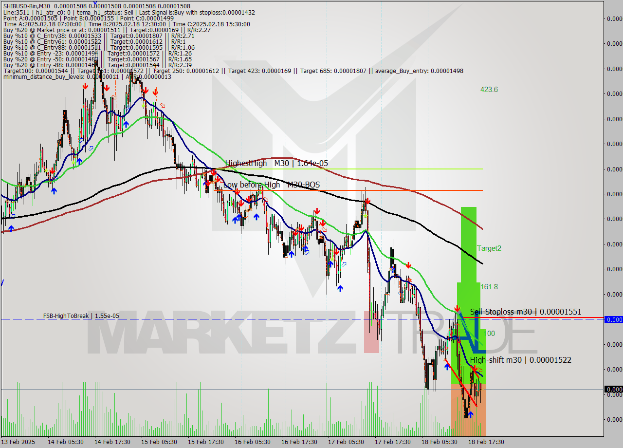 SHIBUSD-Bin M30 Analysis SHIBUSD-Bin M30 Signal