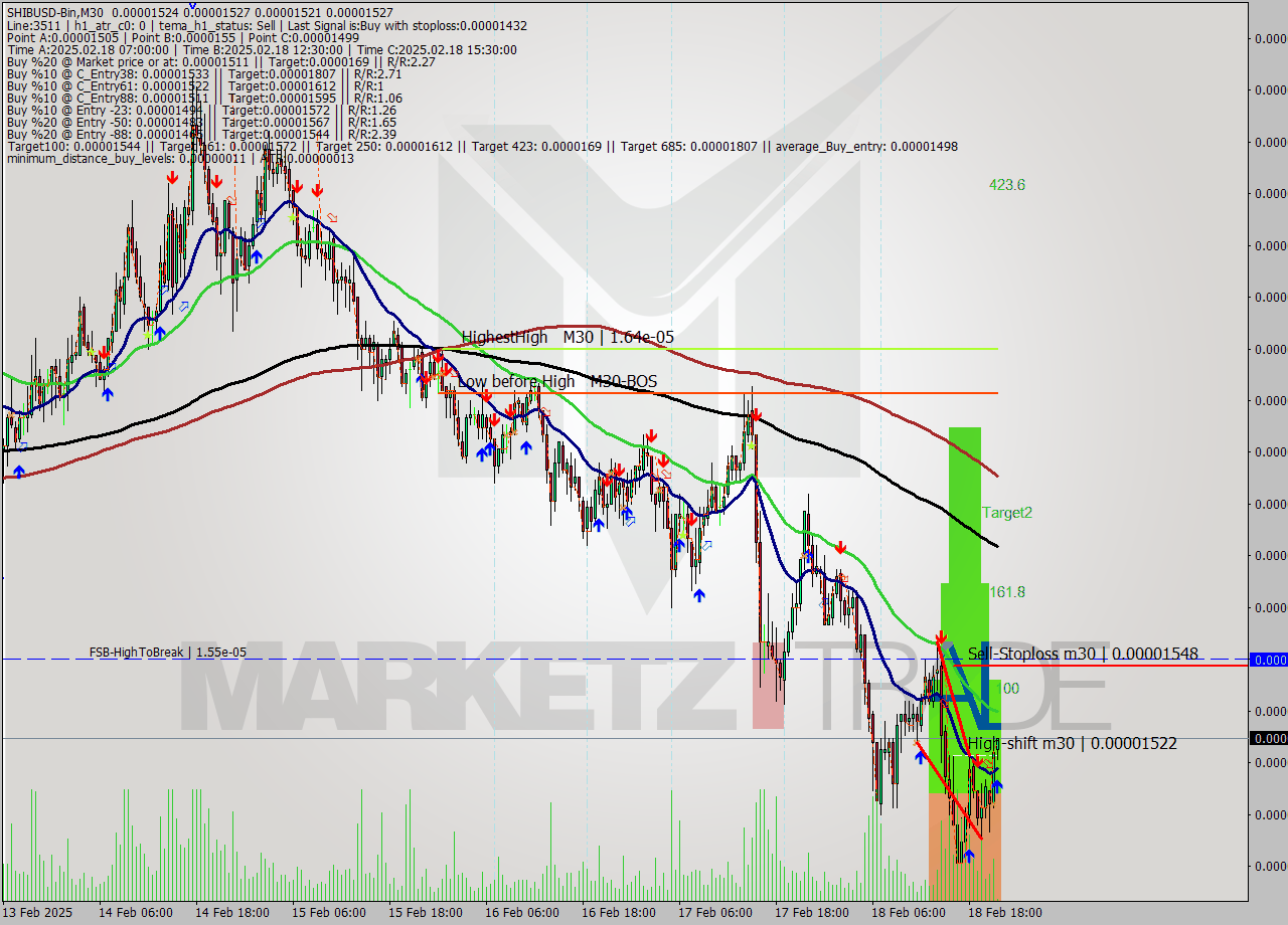 SHIBUSD-Bin M30 Signal