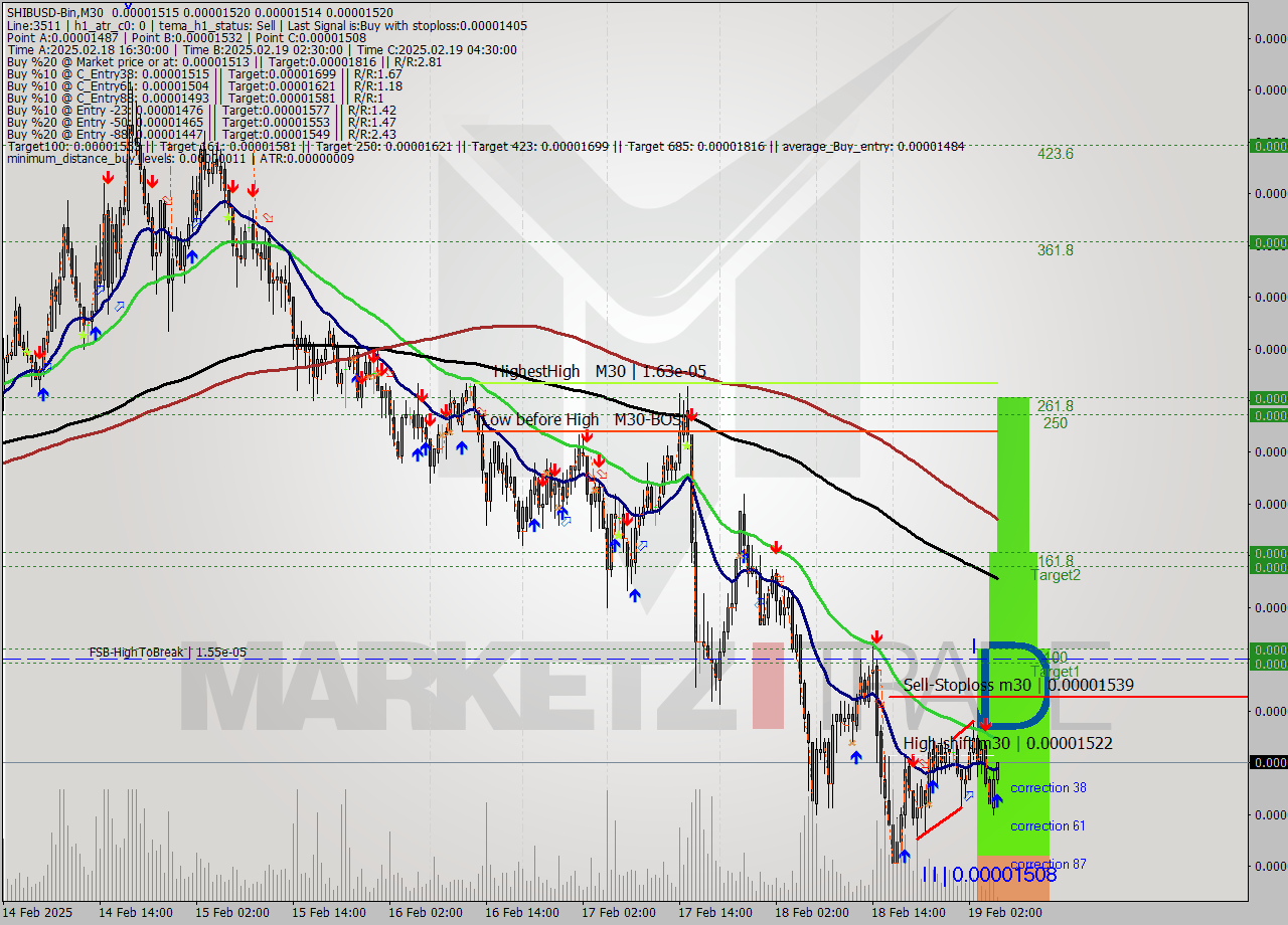 SHIBUSD-Bin M30 Signal