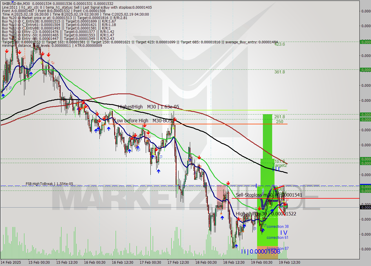 SHIBUSD-Bin M30 Analysis SHIBUSD-Bin M30 Signal