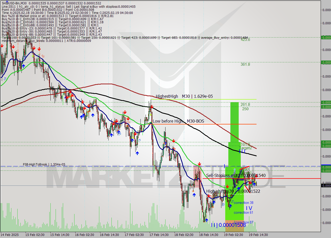 SHIBUSD-Bin M30 Signal