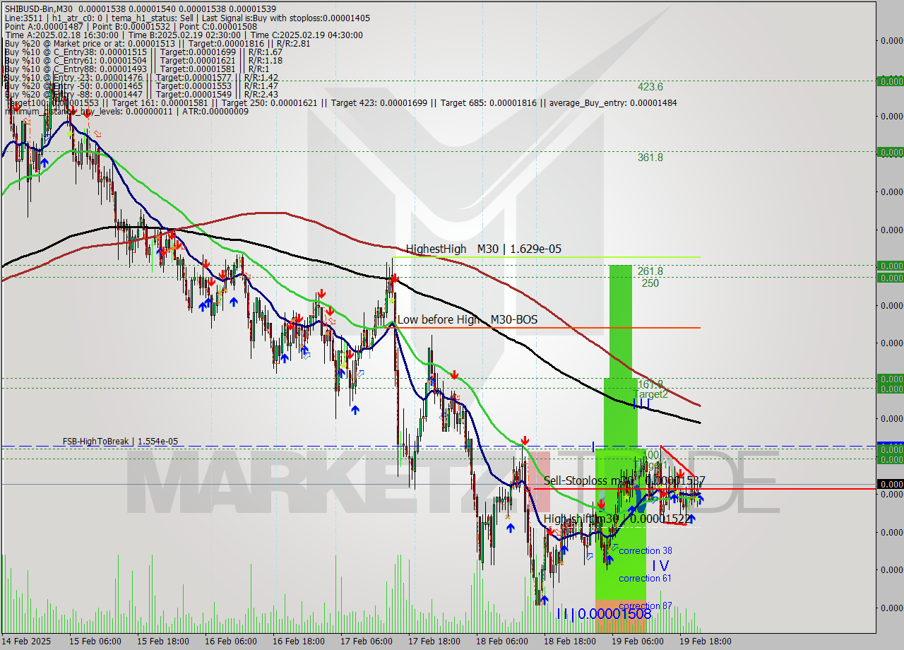 SHIBUSD-Bin M30 Analysis SHIBUSD-Bin M30 Signal