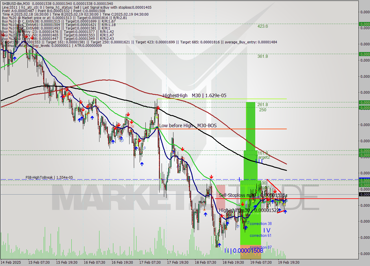 SHIBUSD-Bin M30 Signal