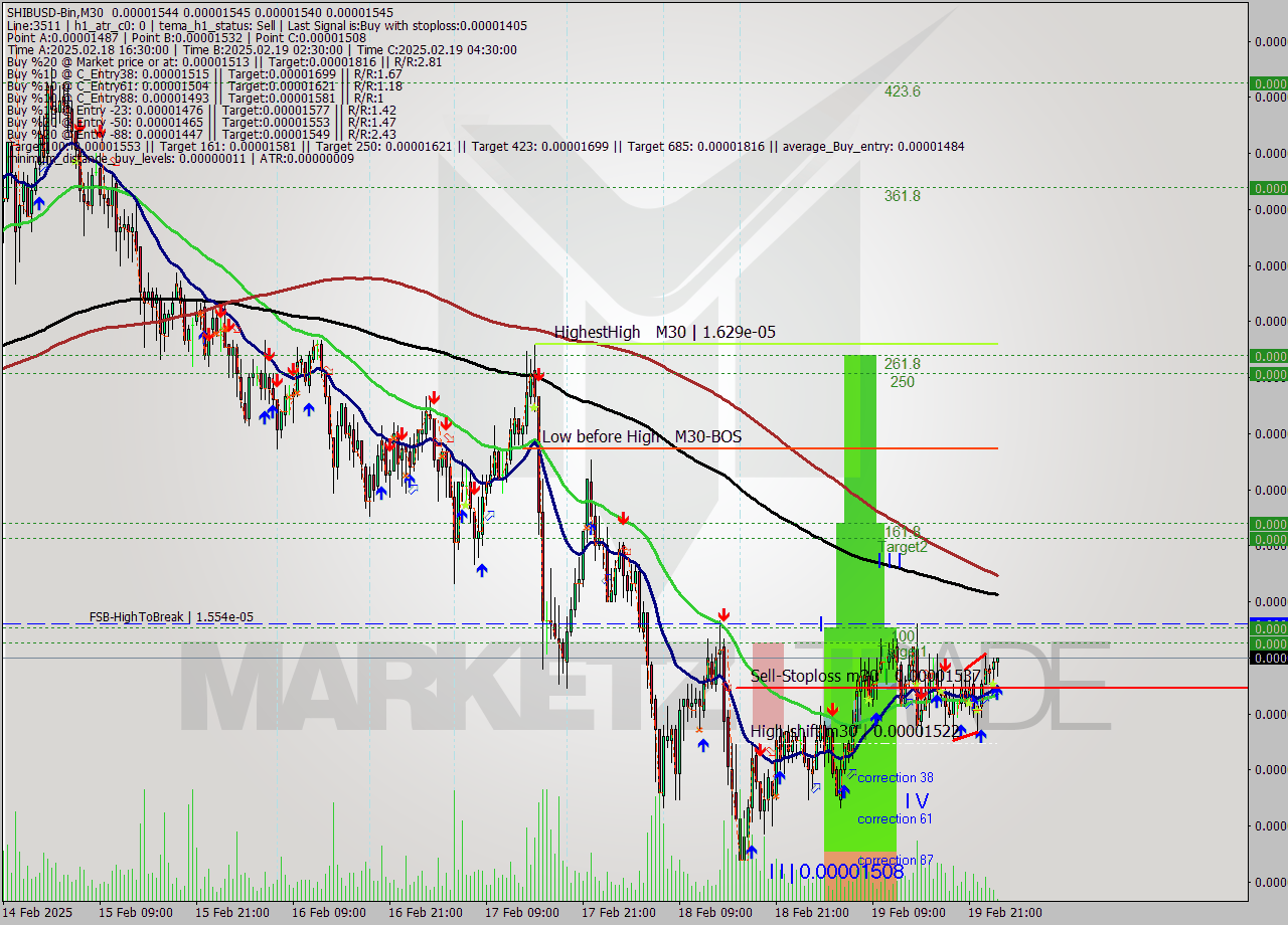 SHIBUSD-Bin M30 Analysis SHIBUSD-Bin M30 Signal