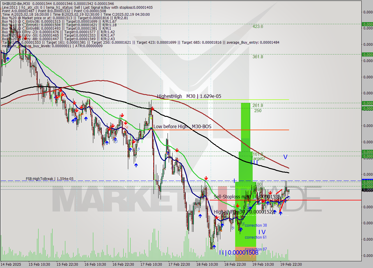 SHIBUSD-Bin M30 Signal