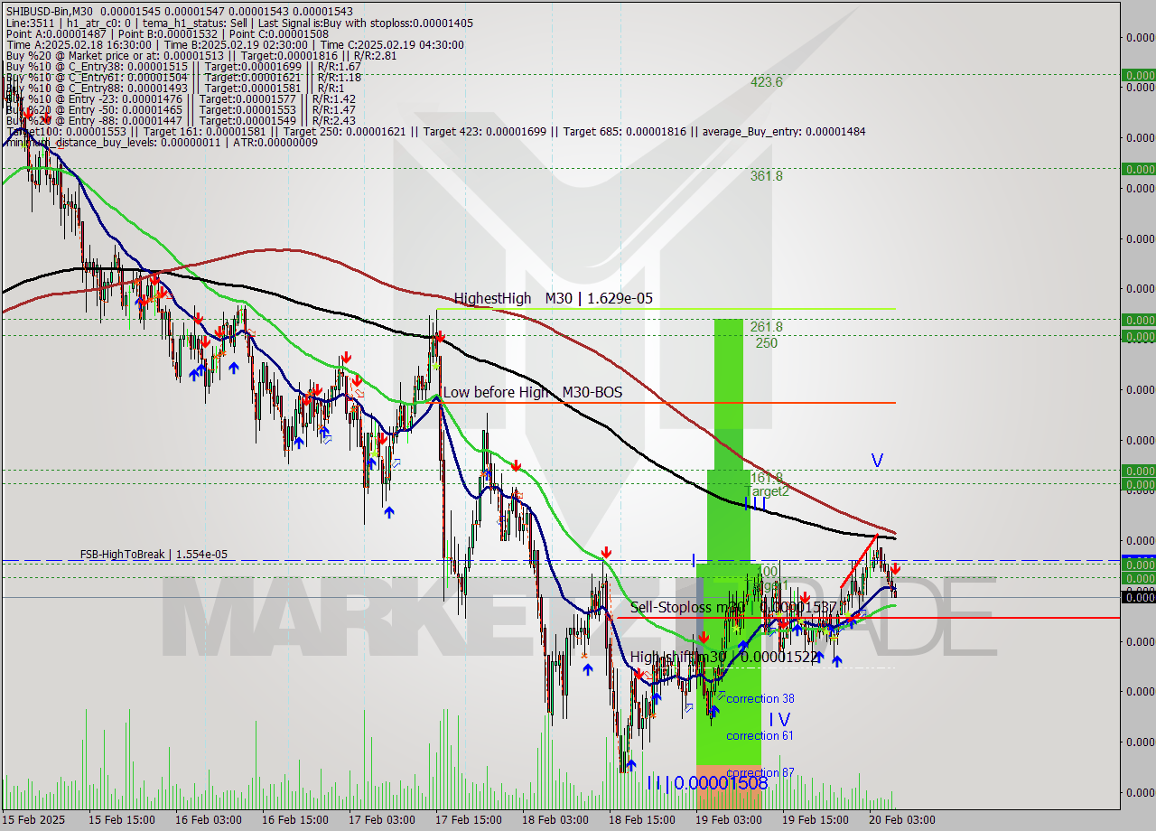 SHIBUSD-Bin M30 Signal