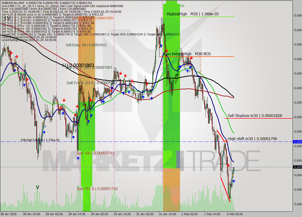 SHIBUSD-Bin M30 Analysis SHIBUSD-Bin M30 Signal