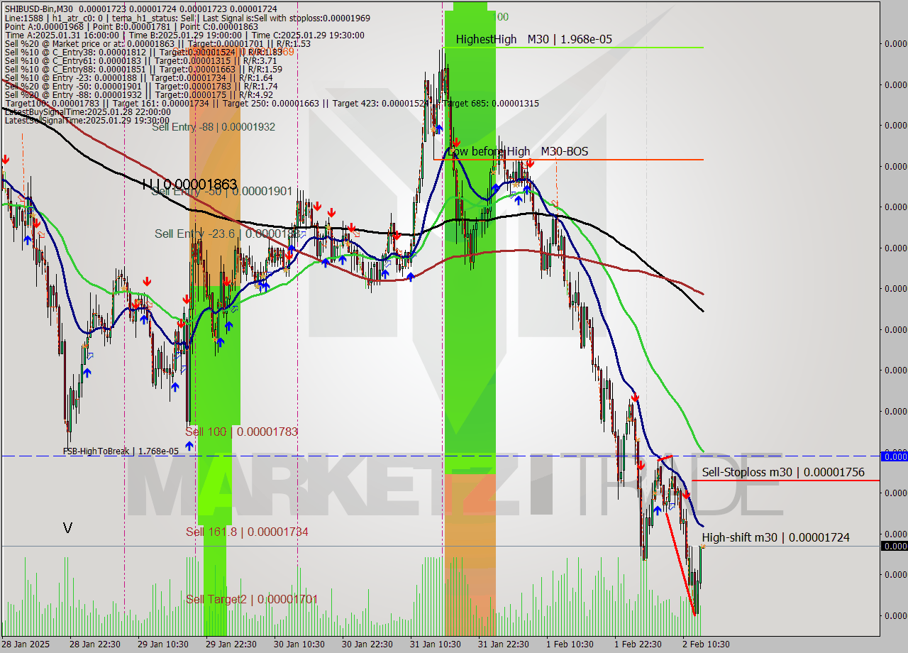 SHIBUSD-Bin M30 Analysis SHIBUSD-Bin M30 Signal