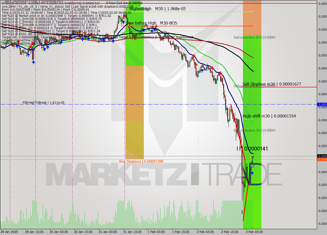 SHIBUSD-Bin M30 Analysis SHIBUSD-Bin M30 Signal