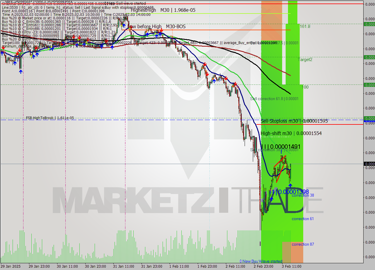 SHIBUSD-Bin M30 Signal