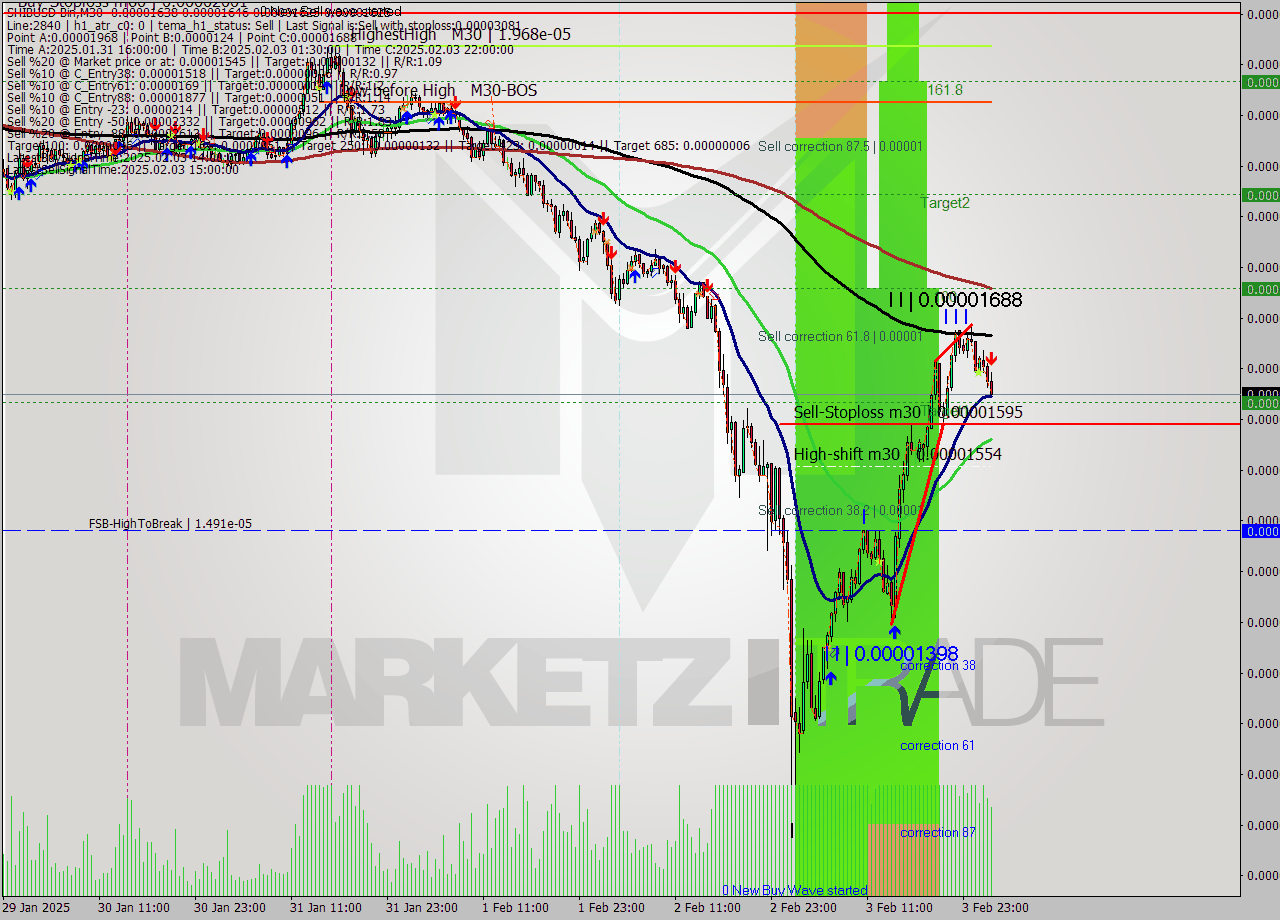 SHIBUSD-Bin M30 Analysis SHIBUSD-Bin M30 Signal