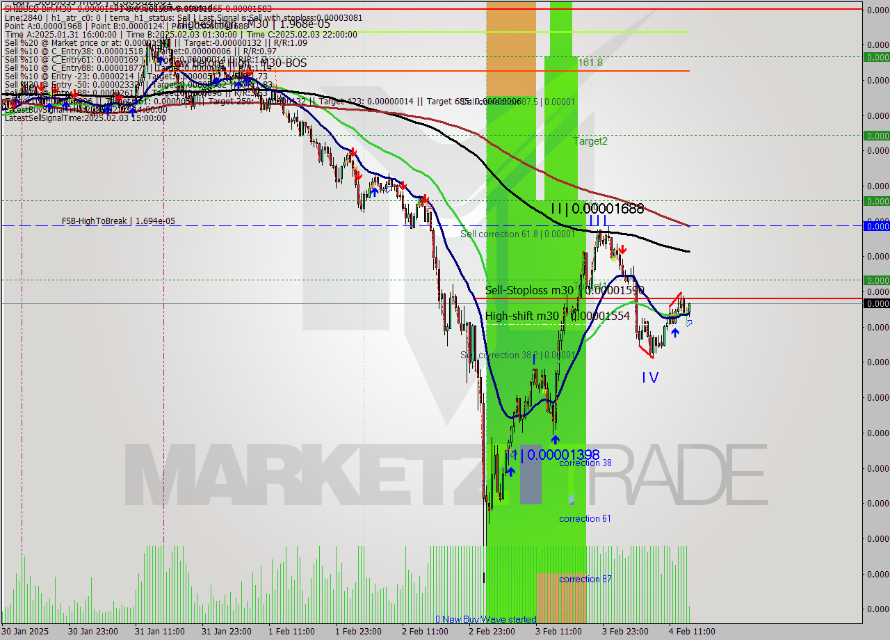 SHIBUSD-Bin M30 Analysis SHIBUSD-Bin M30 Signal