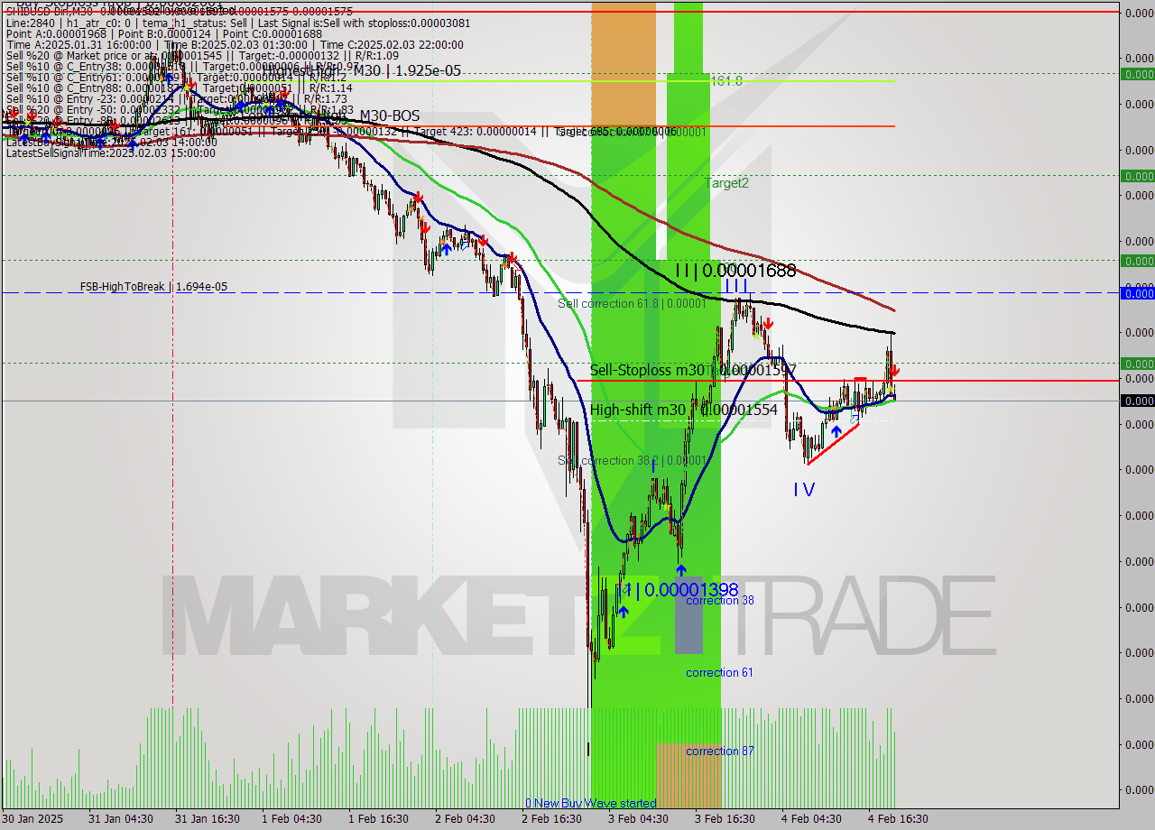 SHIBUSD-Bin M30 Analysis SHIBUSD-Bin M30 Signal