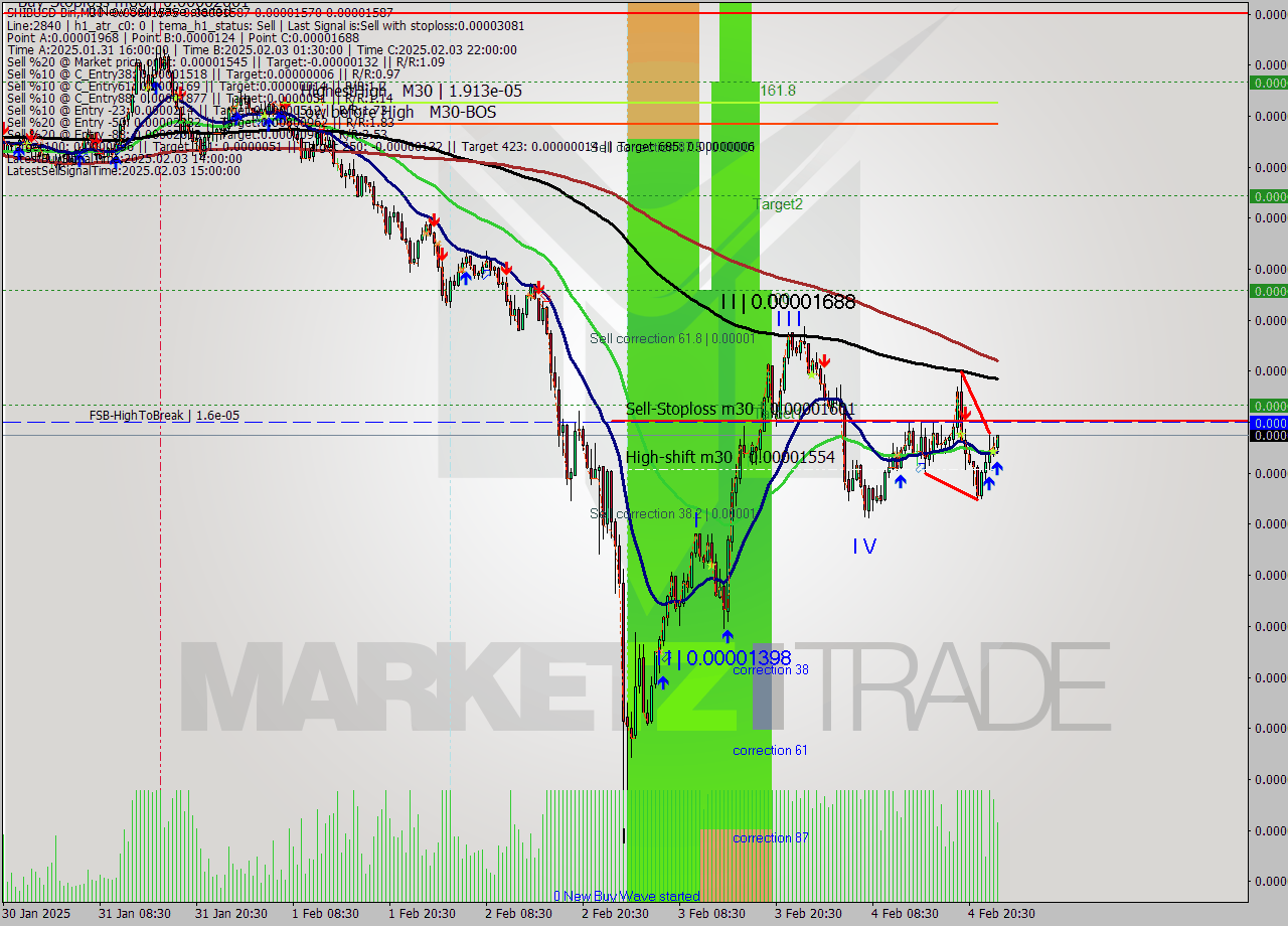 SHIBUSD-Bin M30 Analysis SHIBUSD-Bin M30 Signal